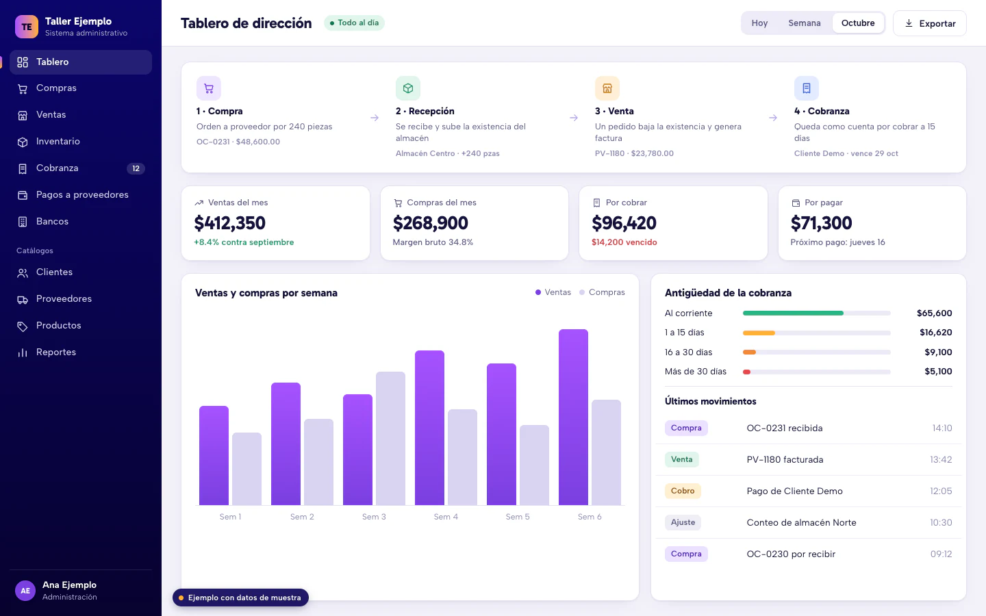 Ejemplo de tablero de un sistema administrativo: del pedido de compra a la cobranza, ventas, compras, por cobrar y por pagar. Datos de muestra.