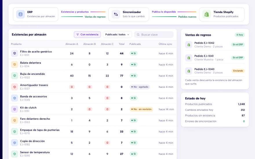 Ejemplo de panel de sincronización entre un ERP y una tienda Shopify: existencias por almacén, publicado sí o no, última sincronización y ventas que regresan al ERP. Datos de muestra, sin precios.