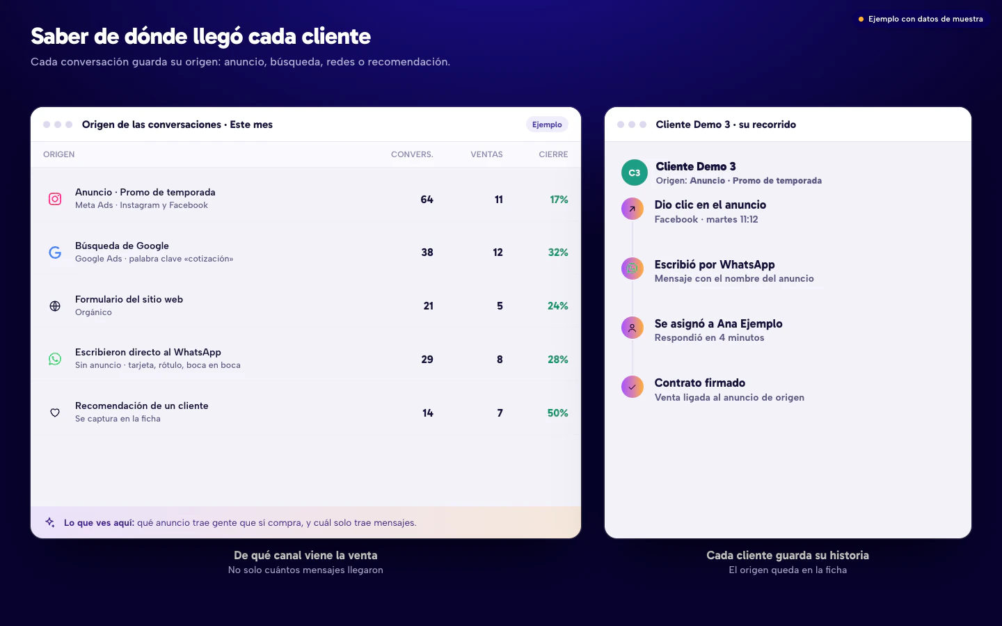 Ejemplo de reporte de origen de las conversaciones de un CRM: anuncios, búsqueda de Google, sitio web, WhatsApp directo y recomendaciones, con conversaciones, ventas y porcentaje de cierre, y el recorrido de un cliente desde el anuncio hasta la venta. Datos de muestra.