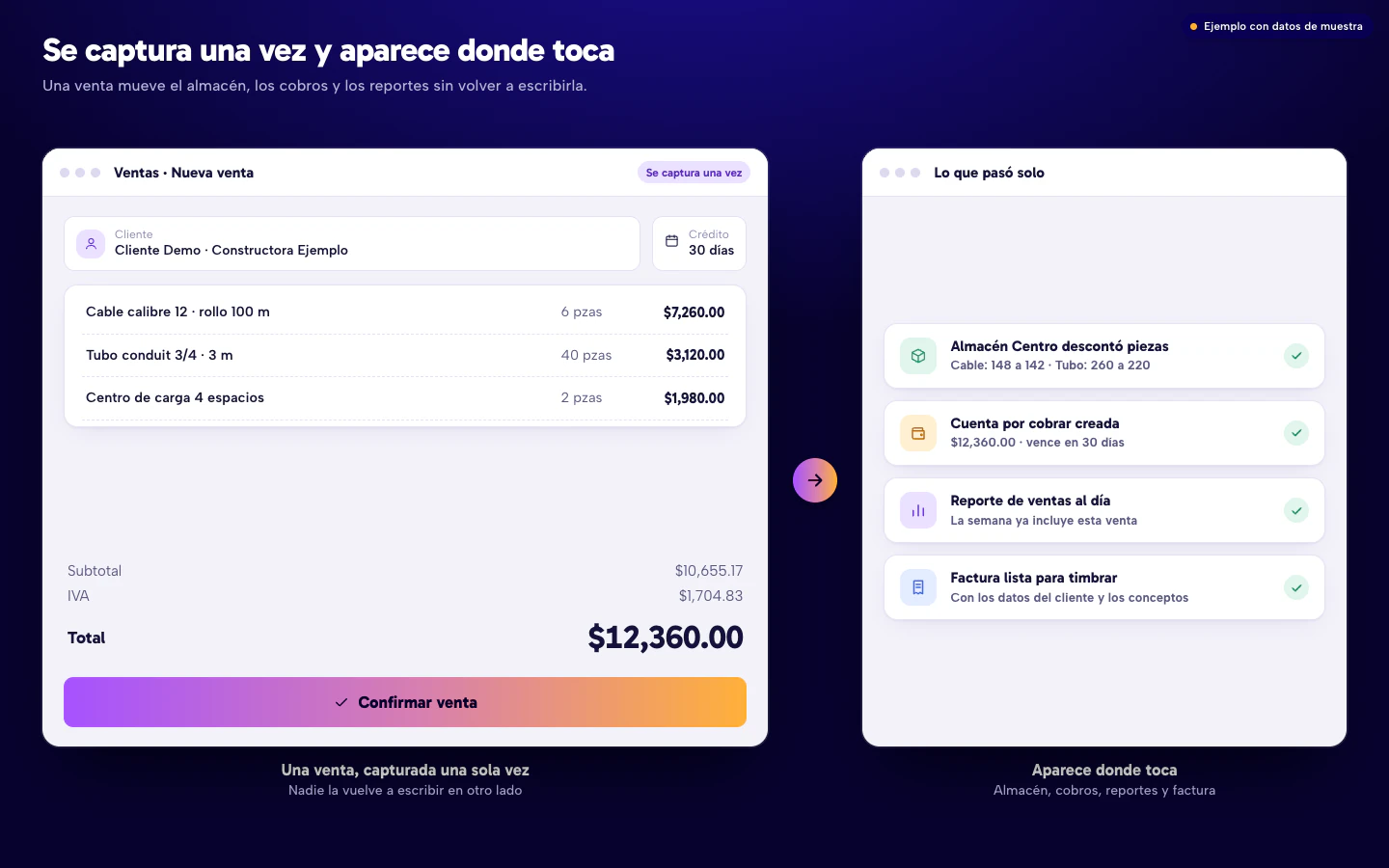 Ejemplo de una venta en un sistema administrativo: se captura una vez y el sistema descuenta el almacén, crea la cuenta por cobrar, actualiza el reporte y deja la factura lista. Datos de muestra.
