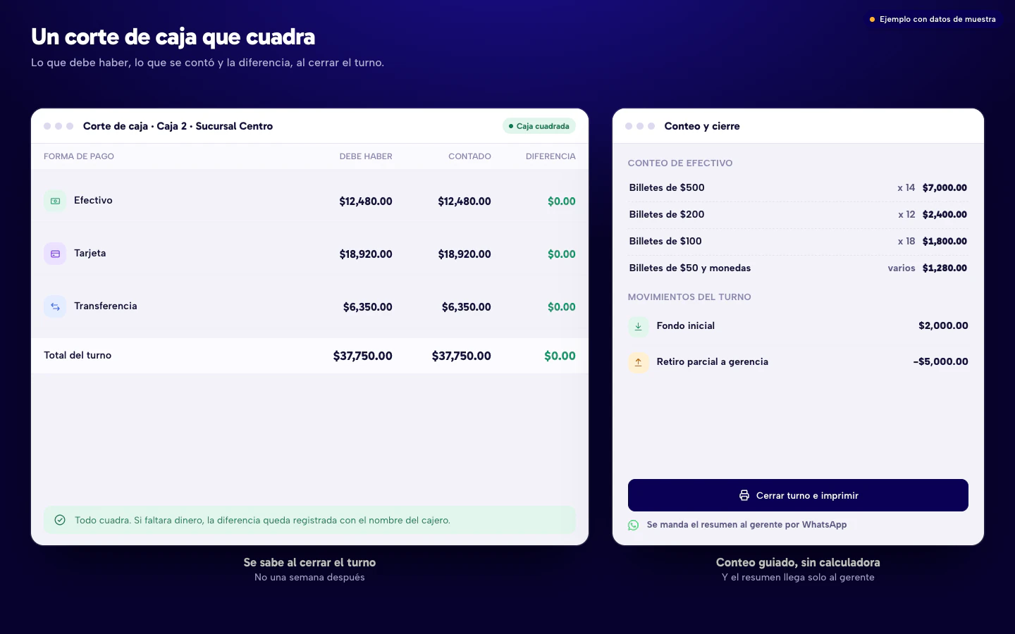 Ejemplo de corte de caja que cuadra: lo que debe haber contra lo contado por forma de pago, con conteo de billetes, movimientos del turno y cierre con resumen al gerente. Datos de muestra.