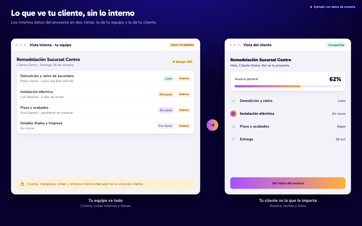 Ejemplo de dos vistas del mismo proyecto: la interna con costos, márgenes y notas, y la del cliente con avance, hitos y fotos. Datos de muestra.