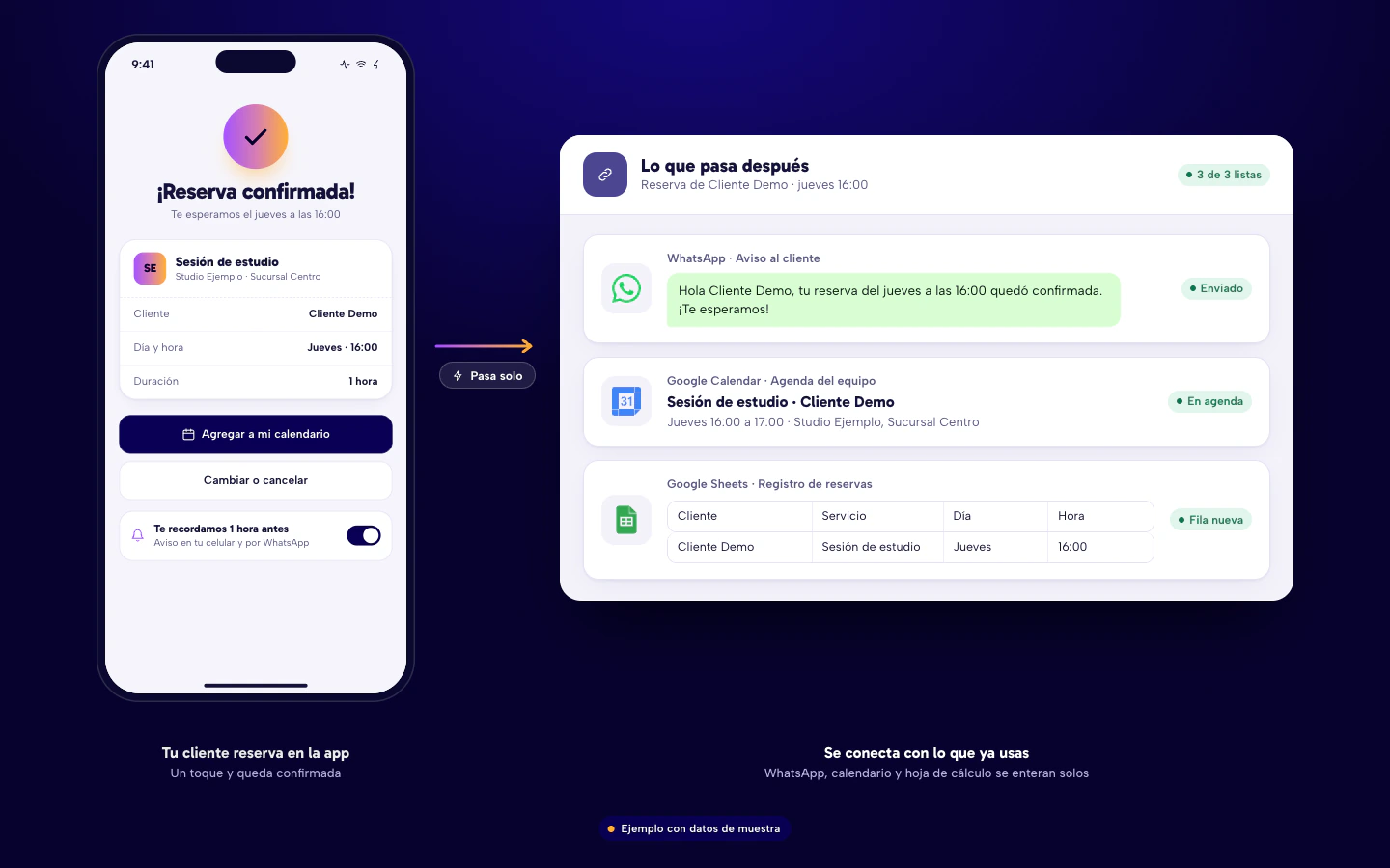 Ejemplo de una reserva confirmada en la app y, a la derecha, lo que pasa solo: el aviso por WhatsApp, el evento en Google Calendar y la fila nueva en Google Sheets. Datos de muestra.