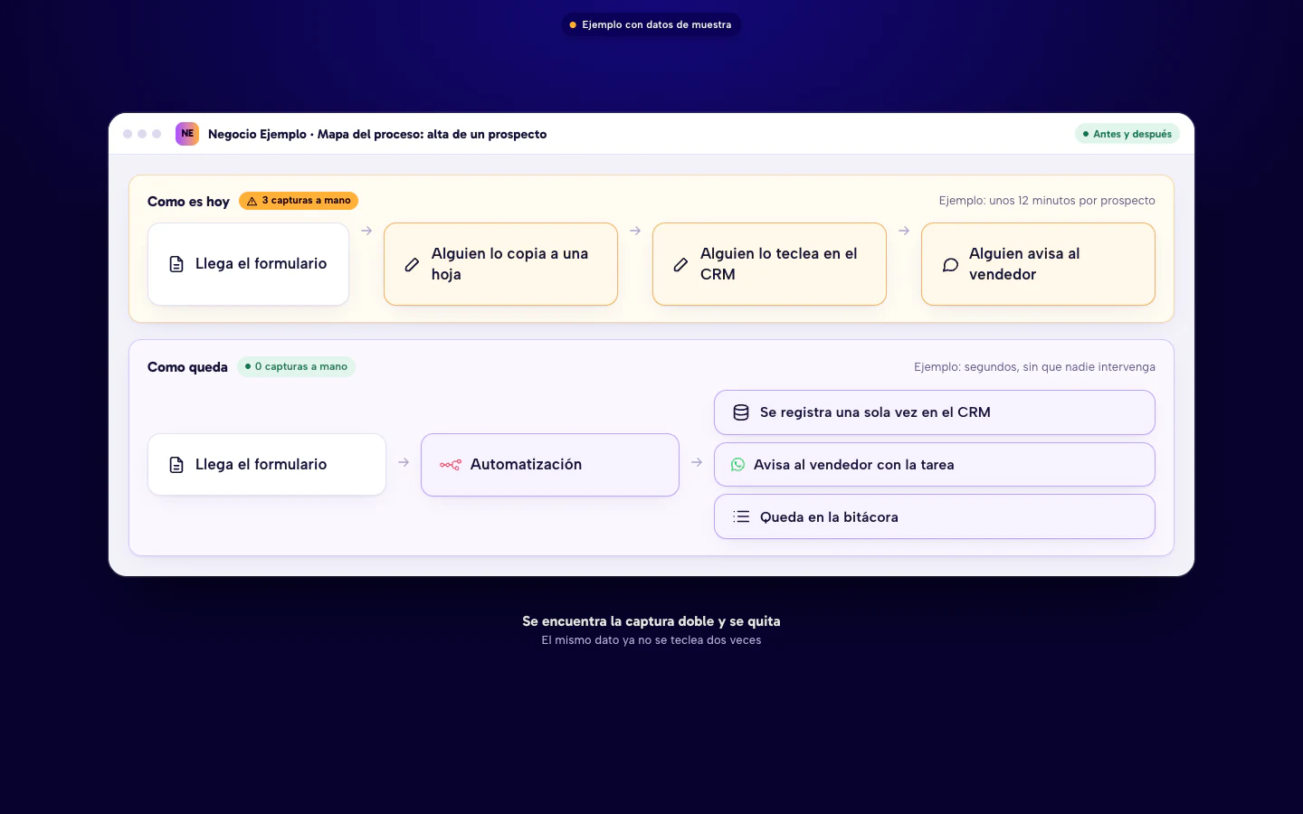 Ejemplo de mapa de proceso antes y después de automatizar el alta de un prospecto: de tres capturas a mano a ninguna. Datos de muestra.
