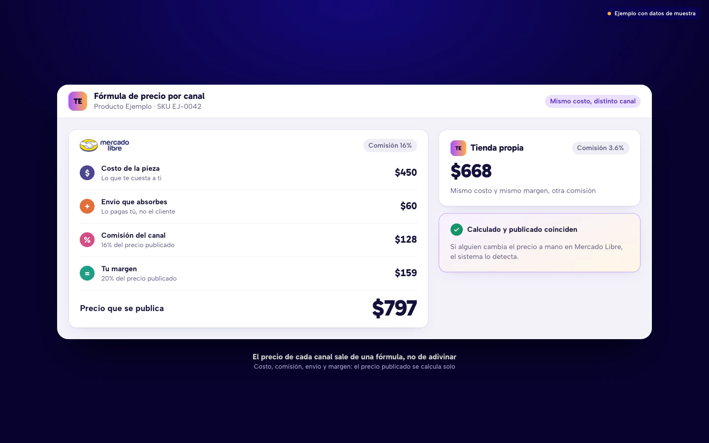 Ejemplo de la fórmula de precio por canal: costo, envío, comisión y margen dan el precio publicado en Mercado Libre y otro distinto en la tienda propia.