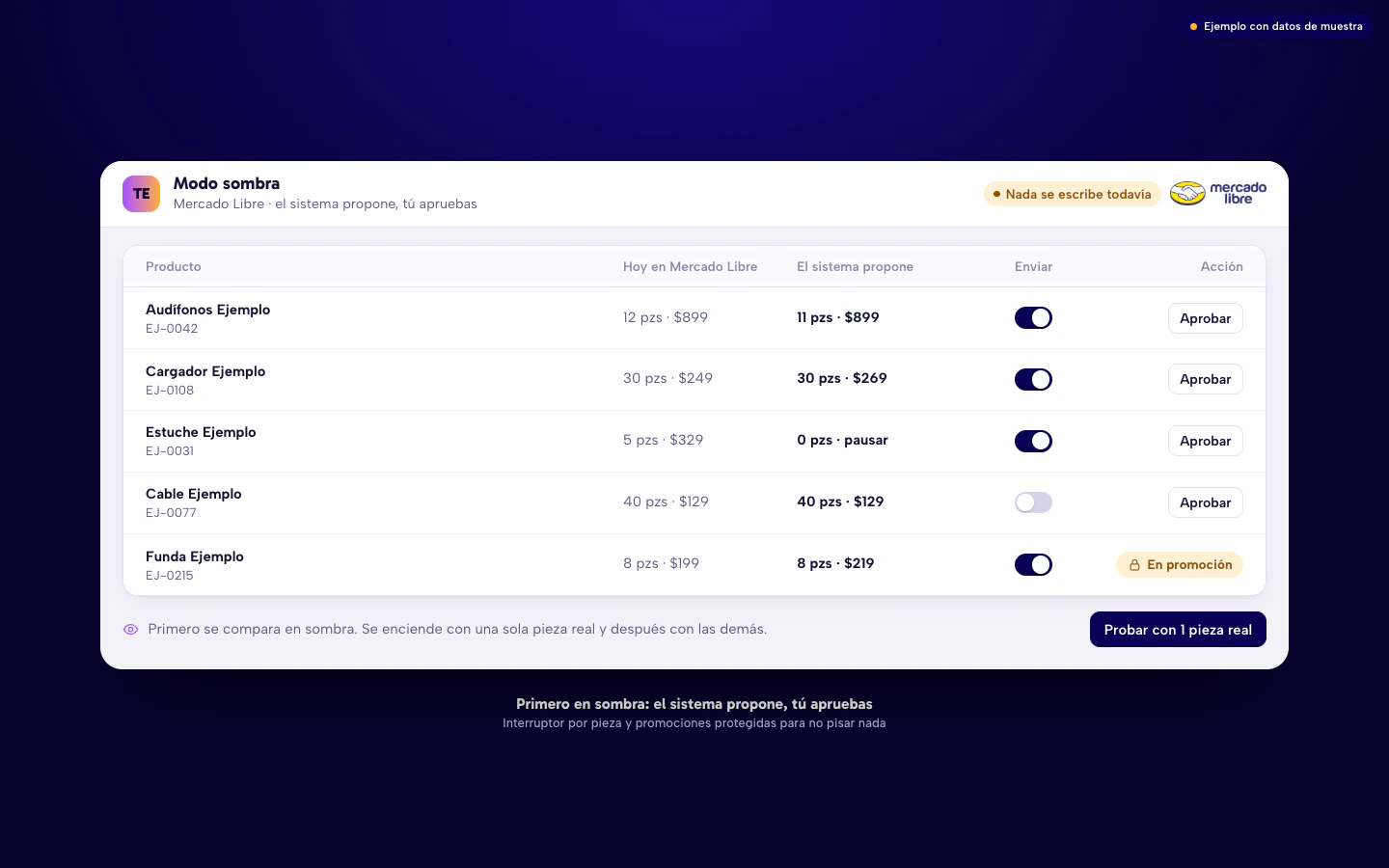 Ejemplo del modo sombra de Mercado Libre: el sistema propone cambios, cada pieza tiene su interruptor y las promociones están protegidas.