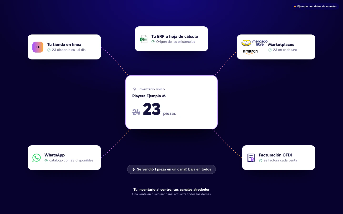 Ejemplo de inventario único al centro, con la tienda, los marketplaces, WhatsApp, la facturación y el ERP alrededor: al venderse una pieza en un canal baja de 24 a 23 en todos.