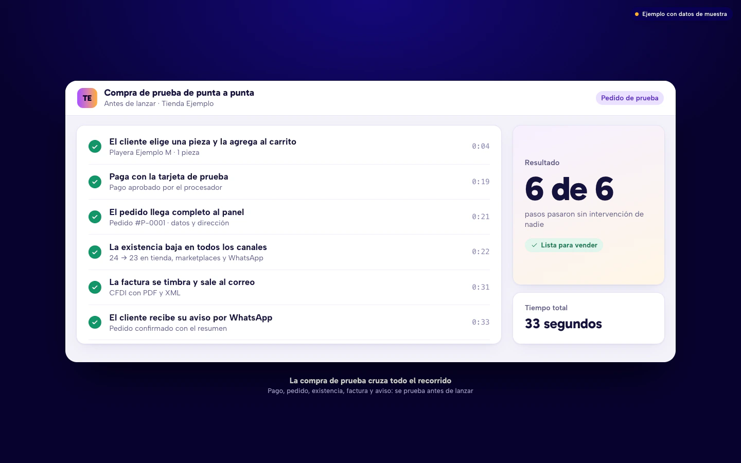 Ejemplo de la compra de prueba de punta a punta con seis pasos en verde: pago, pedido en el panel, existencia, factura y aviso por WhatsApp.