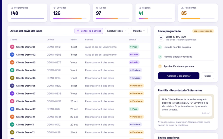 Ejemplo de panel de avisos de pago por WhatsApp: envío masivo programado con aprobación previa, plantillas de recordatorio, estatus enviado, leído, pagó y pendiente, y filtro por fecha de vencimiento. Datos de muestra.